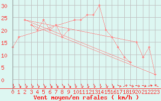 Courbe de la force du vent pour Leeming