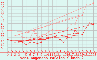 Courbe de la force du vent pour Orange (84)