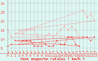 Courbe de la force du vent pour Ble / Mulhouse (68)
