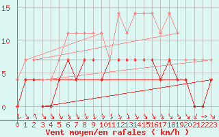 Courbe de la force du vent pour Trysil Vegstasjon