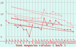 Courbe de la force du vent pour Tours (37)