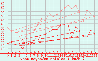 Courbe de la force du vent pour Orange (84)