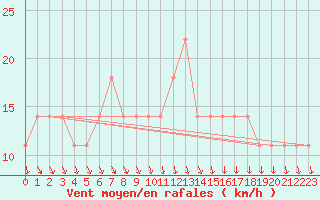 Courbe de la force du vent pour Paks