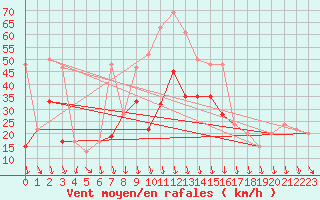 Courbe de la force du vent pour Magilligan