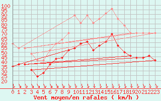 Courbe de la force du vent pour Istres (13)