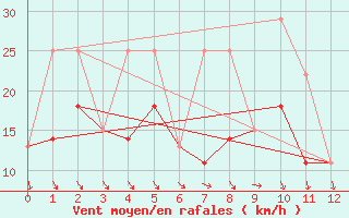 Courbe de la force du vent pour Inuvik Climate