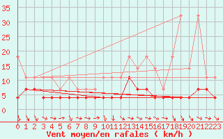 Courbe de la force du vent pour Magdeburg