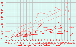 Courbe de la force du vent pour Savigny sur Clairis (89)