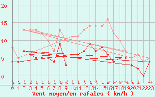 Courbe de la force du vent pour Auxerre-Perrigny (89)