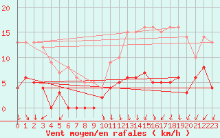 Courbe de la force du vent pour Reventin (38)