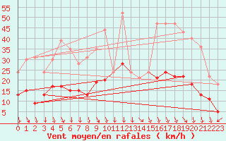 Courbe de la force du vent pour Aubenas - Lanas (07)