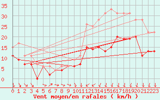 Courbe de la force du vent pour Rennes (35)