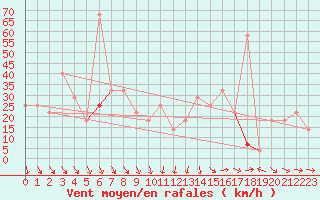 Courbe de la force du vent pour Tarfala