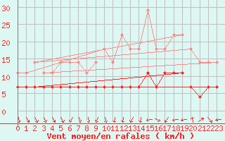 Courbe de la force du vent pour Semenicului Mountain Range