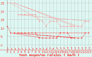 Courbe de la force du vent pour Utena