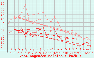 Courbe de la force du vent pour Solenzara - Base arienne (2B)