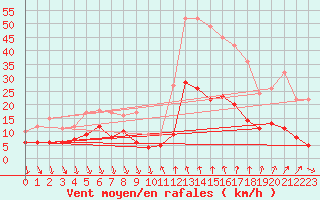 Courbe de la force du vent pour Nmes - Courbessac (30)