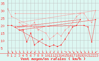 Courbe de la force du vent pour Pointe du Raz (29)