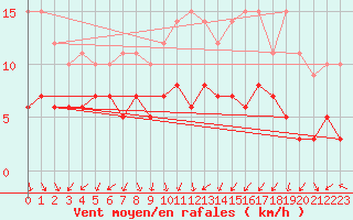 Courbe de la force du vent pour Lyon - Bron (69)