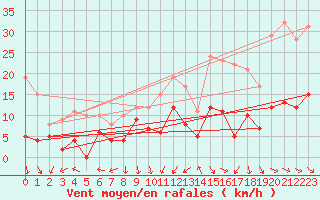 Courbe de la force du vent pour Nmes - Courbessac (30)