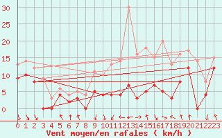Courbe de la force du vent pour Lyon - Bron (69)