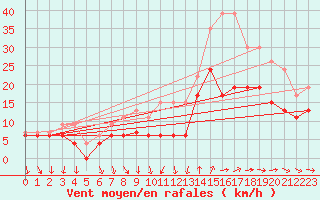 Courbe de la force du vent pour Saint-Nazaire (44)