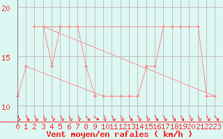 Courbe de la force du vent pour Schmittenhoehe