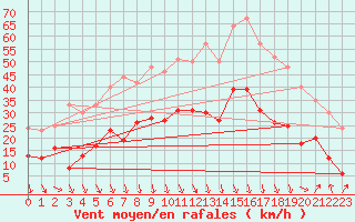 Courbe de la force du vent pour Avignon (84)