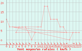 Courbe de la force du vent pour St Sebastian / Mariazell