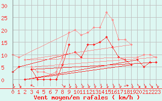 Courbe de la force du vent pour Roanne (42)