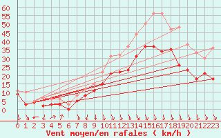 Courbe de la force du vent pour Lyon - Saint-Exupry (69)