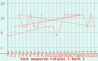 Courbe de la force du vent pour Utsjoki Nuorgam rajavartioasema