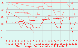 Courbe de la force du vent pour Brasov