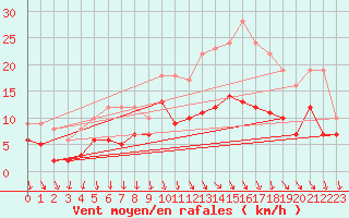 Courbe de la force du vent pour Argers (51)