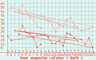 Courbe de la force du vent pour Altier (48)