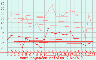 Courbe de la force du vent pour Orange (84)