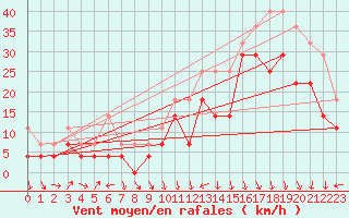 Courbe de la force du vent pour Jan Mayen