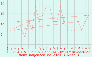 Courbe de la force du vent pour Svratouch