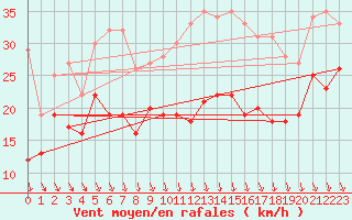 Courbe de la force du vent pour Ouessant (29)