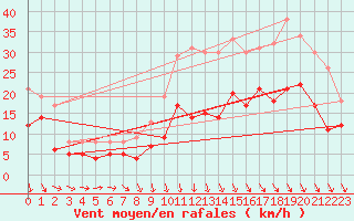 Courbe de la force du vent pour Lunegarde (46)