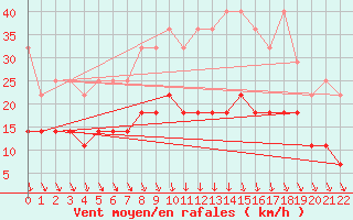 Courbe de la force du vent pour De Bilt (PB)