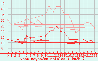 Courbe de la force du vent pour Mcon (71)