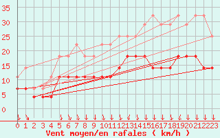 Courbe de la force du vent pour Munte (Be)