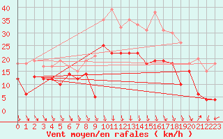 Courbe de la force du vent pour Istres (13)