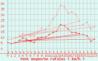 Courbe de la force du vent pour Evreux (27)