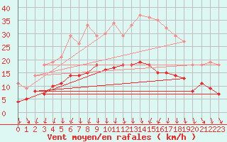 Courbe de la force du vent pour Nattavaara