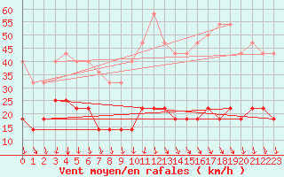 Courbe de la force du vent pour San Sebastian de la Gomera