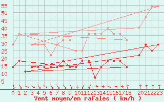 Courbe de la force du vent pour Cacapava Do Sul