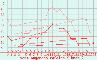 Courbe de la force du vent pour Solenzara - Base arienne (2B)