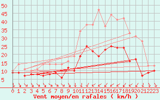 Courbe de la force du vent pour Paray-le-Monial - St-Yan (71)